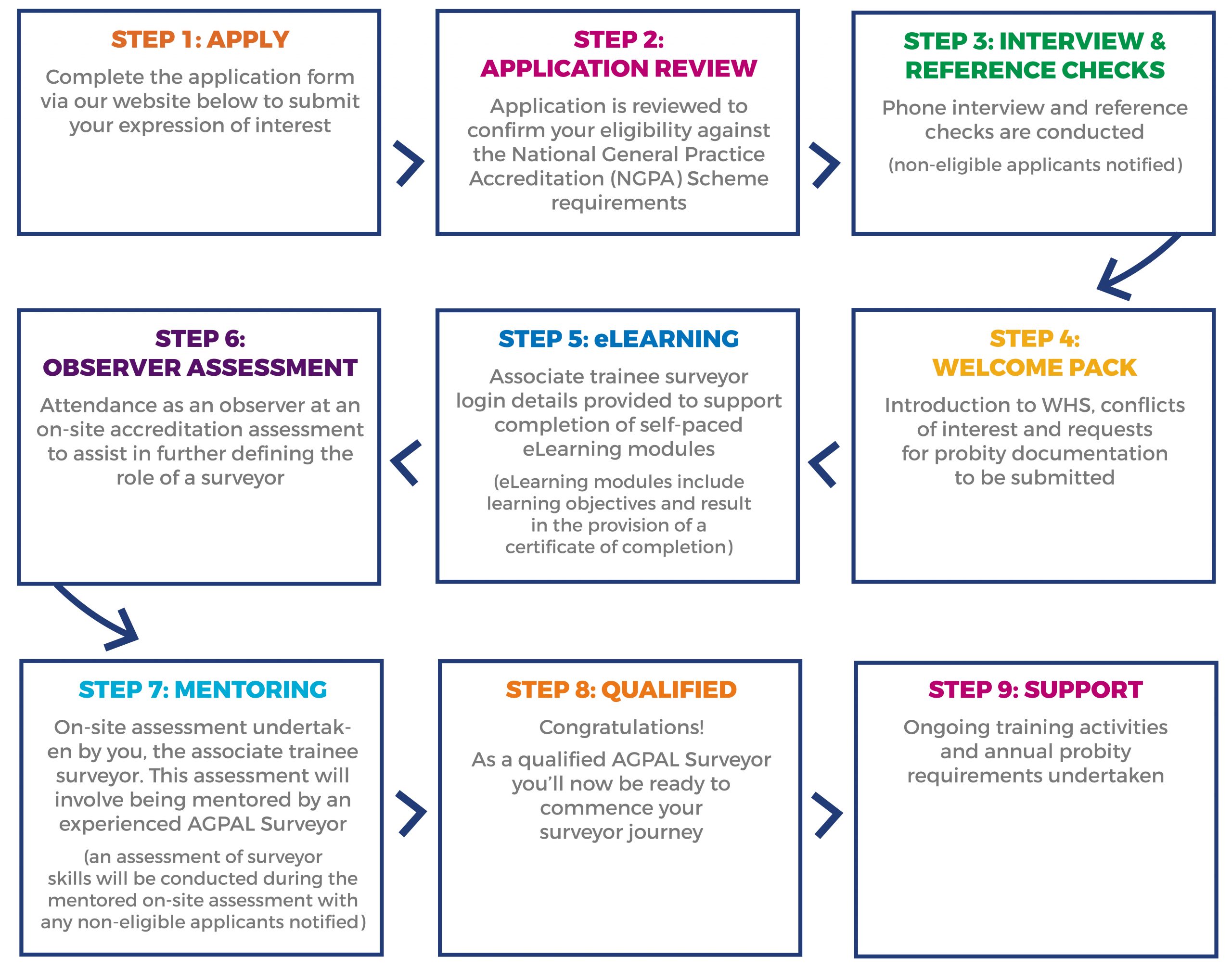 AGPAL Surveyor onboarding process_040322